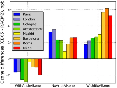 Figure 2.11: Ozone differences between the two mechanisms for all eight urban areas in three cases: WithAnthAlkene, NoAnthAlkene and WithBioAlkene