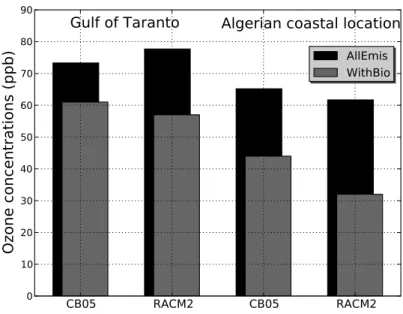 Figure 2.14: Ozone concentrations with WithBioAlkene and AllEmis cases at the Gulf of Taranto and ACL.
