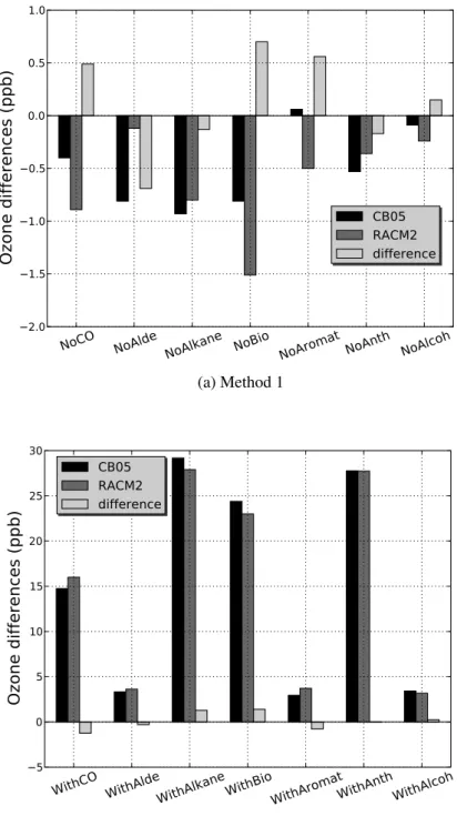 Figure 2.15: 8h-maximum ozone differences (ppb) between CB05 and RAMC2 at the Bio 1 location in the Iberian Peninsula.