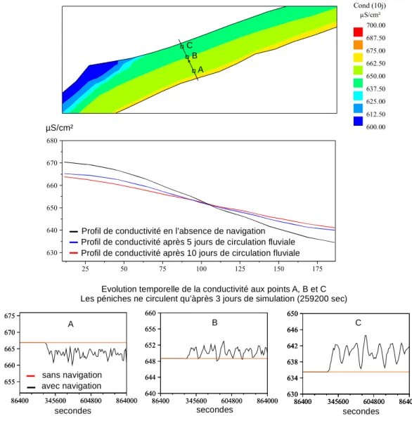Figure 5.13. Profil de conductivité en amont de l’Oise, en l’absence de navigation et après 5 et 10 jours de trafic  fluvial