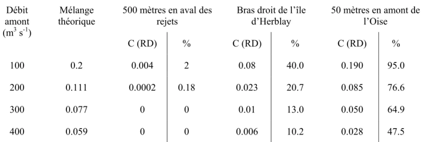 Tableau 5.8. Taux de mélange et valeurs de la concentration en rive droite pour différents débits amonts
