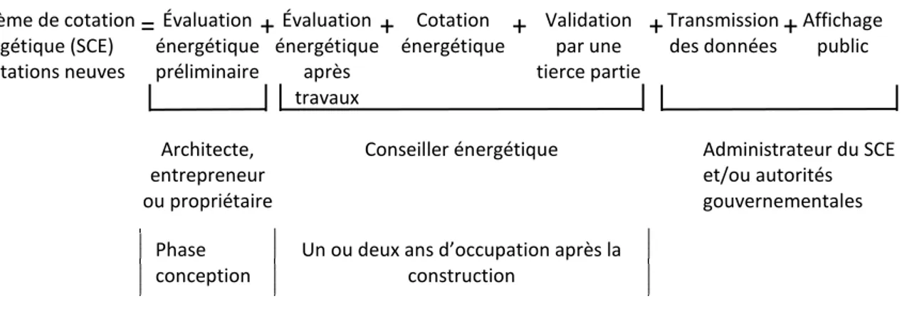 Figure 1.2   Principales  étapes  d’un  SCE  pour  les  habitations  neuves  selon  les  meilleures  pratiques  internationales (inspiré de : Cretney et al., 2015) 