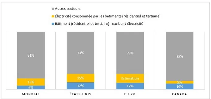 Figure 3.4  Part  du  secteur  du  bâtiment  dans  les  émissions  globales  de  GES  pour  le  monde,  les  États-Unis,  l’UE-28  et  le  Canada,  en  isolant  l’électricité  consommée  par  les  bâtiments  (GIEC, 2014; US EPA, 2016; AEE, 2016; RNCan, 201