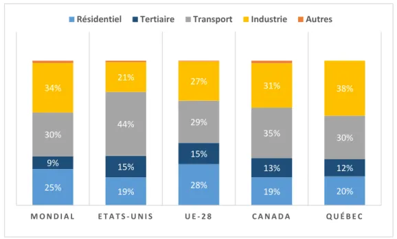Figure 6.1  Consommation  d’énergie  par  secteur  d’activité  en  pourcentage  pour  le  monde,  les  États-Unis, l’UE-28, le Canada et le Québec (AIE, 2013b; MERN, 2013) 