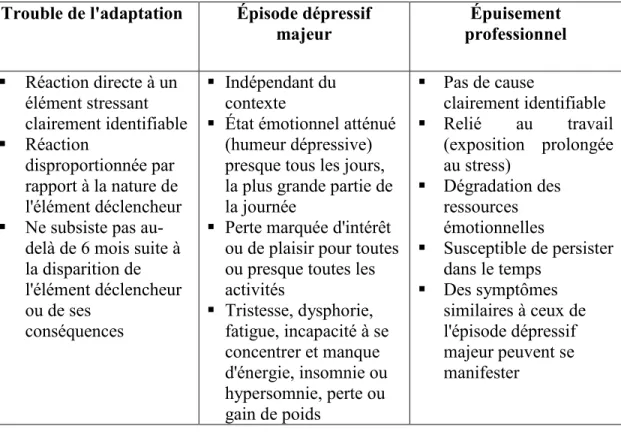 Tableau  1  ci-dessous  fait  état  des  principales  distinctions  entre  le  trouble  de  l'adaptation, l'épisode dépressif majeur et l'épuisement professionnel