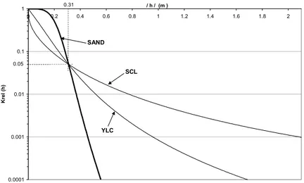 Fig. 2a : Krel as a function of h for SCL, YLC and SAND soils 
