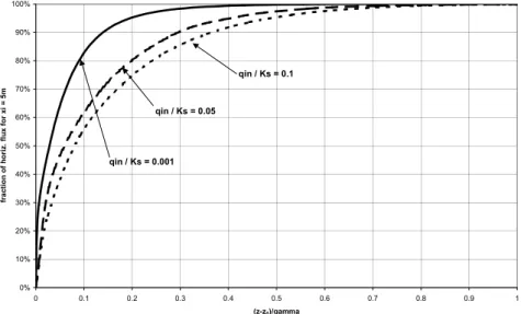 Fig. 8 : Vertical distribution of the cumulative part of horizontal unsaturated flow above the water-table, for x i  = 5 m