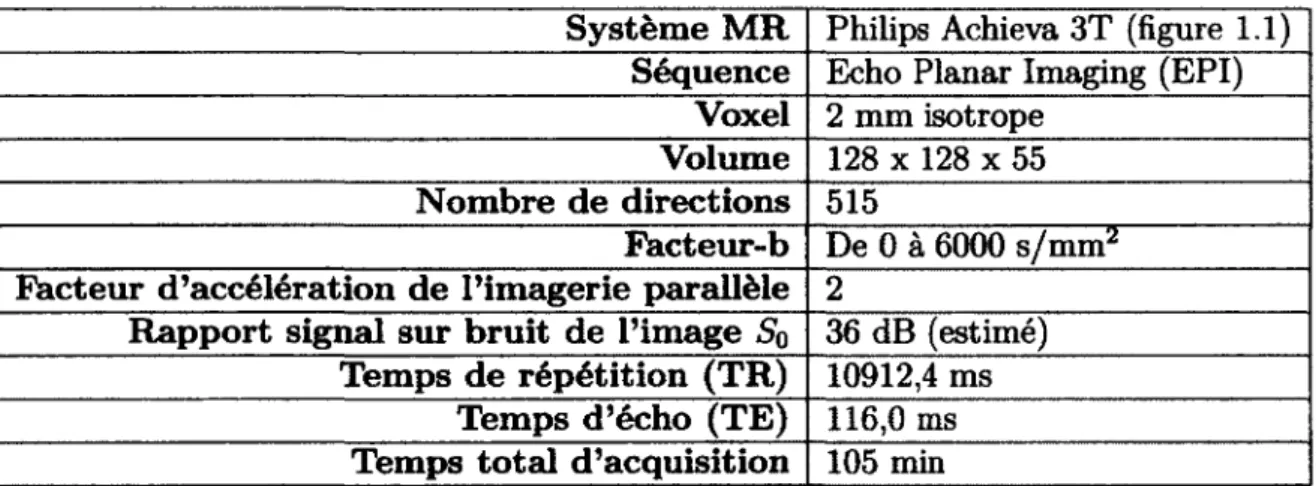 tableau 2.1 - Tableau des spécifications de l'acquisition DSI. 