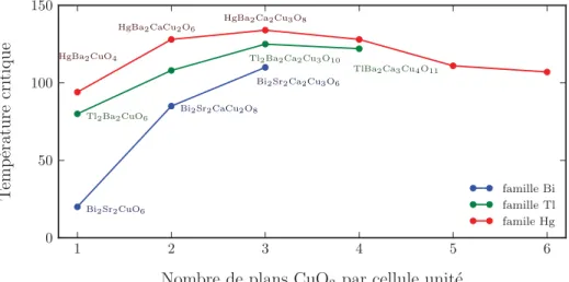 Figure 1.3 Corr´elation entre T c et le nombre de plans par maille unitaire [ 8 ]. La T c atteint un maximum pour 3 plans avant de redescendre et de se stabiliser sur un plateau