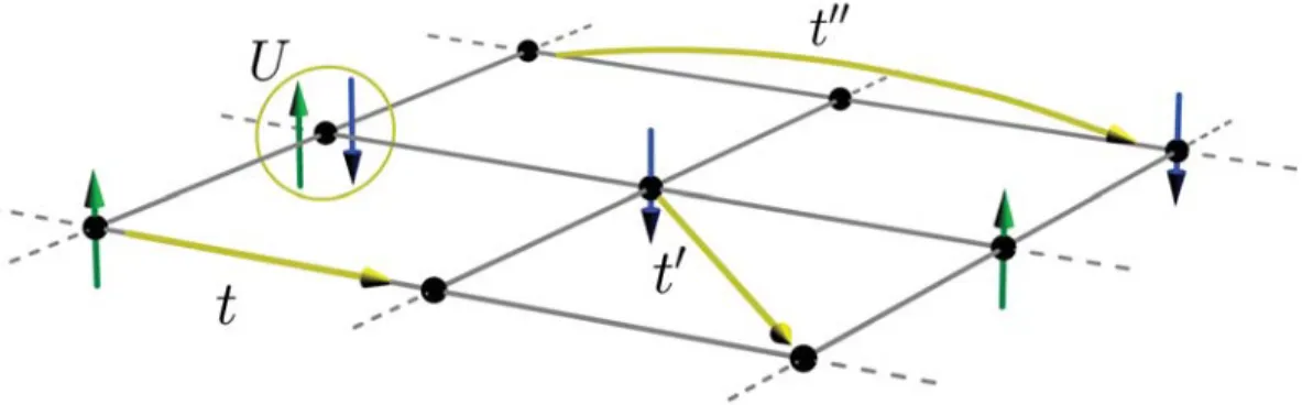 Figure 2.1 Illustration du mod`ele de Hubbard 2D o`u les t, t  , t  sont les termes de sauts et U le terme d’interactions.