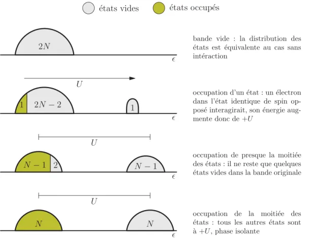 Figure 2.2 Explication de l’isolant de Mott avec l’interaction U qui cause un