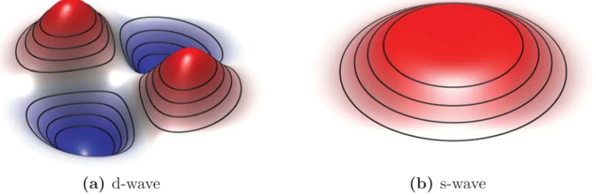 Figure 2.6 Comparaison de la sym´etrie de type d et de la sym´etrie de type s