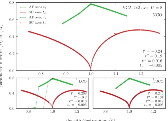 Figure 4.2 Pour les param`etres LCO, NCO et TBCO, les diagrammes de