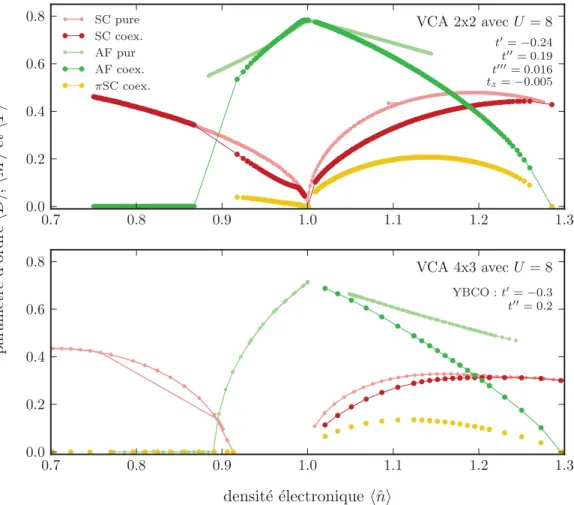 Figure 4.6 Pour les param`etres du YBCO, les calculs de VCA 2x2 et 4x3