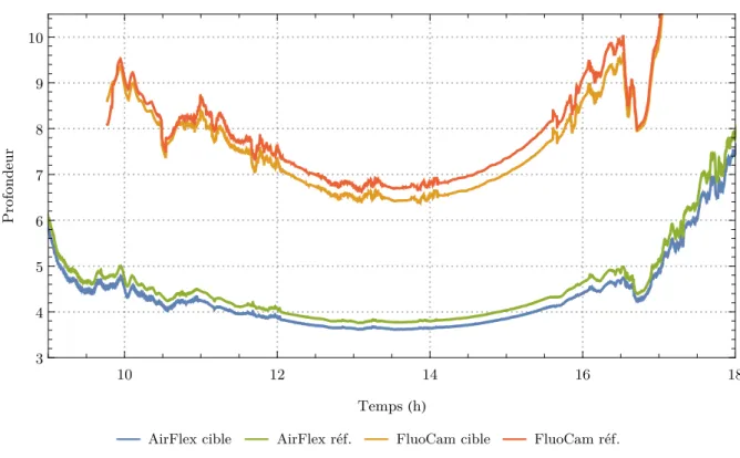 Figure 2.20 – Cycles diurnes de la profondeur calculée comme L 758 /L 760 pour Airflex et Fluocam sur la cible (Airflex en bleu et Fluocam en orange ) et sur la référence (Airflex en vert et Fluocam en rouge ).