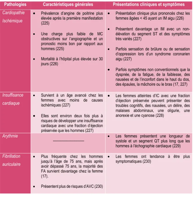 Tableau 2. Exemple de caractéristiques générales, de présentations cliniques et de symptômes pour  la  cardiomyopathie  ischémique,  l’insuffisance  cardiaque,  l’arythmie  et  la  fibrillation  auriculaire  observés chez la femme