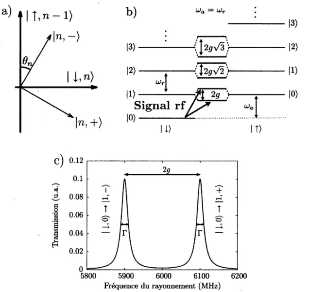 FIGURE 1.3  - Diagonalisation des hamiltoniens de Bloch-Siegert et de Jaynes-Cummings