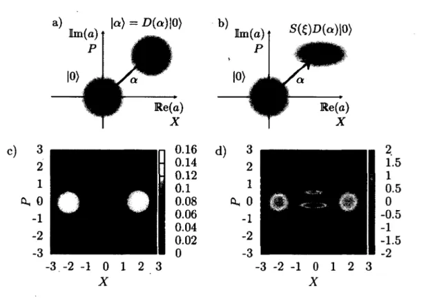 FIGURE 1.6 - Représentation d'états classiques et non classiques dans l'espace des phases