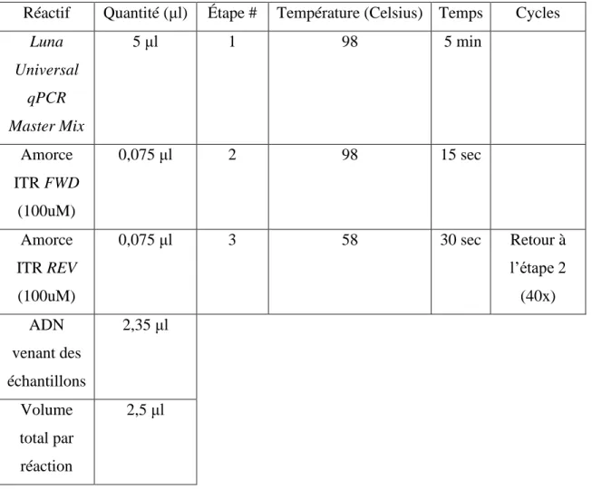 Table 2.2- Mélange d’une réaction de RT-PCR pour la titration d’AAV recombinés. 