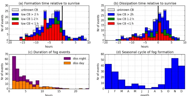 Figure 2.3: Fog events detected from 1 Oct 2010 to 30 Sept 2017: (a) Time of formation and (b) time of dissipation relative to sunrise