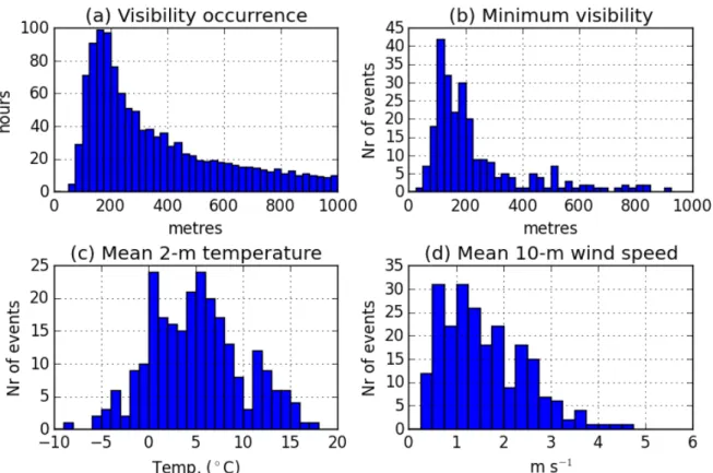 Figure 2.4: Surface meteorological conditions during the 250 fog events observed during Oct 2010 – Sept 2017 (based on 10-min blocks within each fog event): (a) duration of 10-min median visibility during all fog events (excluding blocks with visibility ab