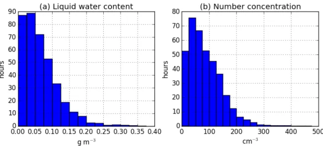 Figure 2.10: Occurrence of (a) LWC and (b) N c observed by FM-120 at 4 m during the 64 fog events