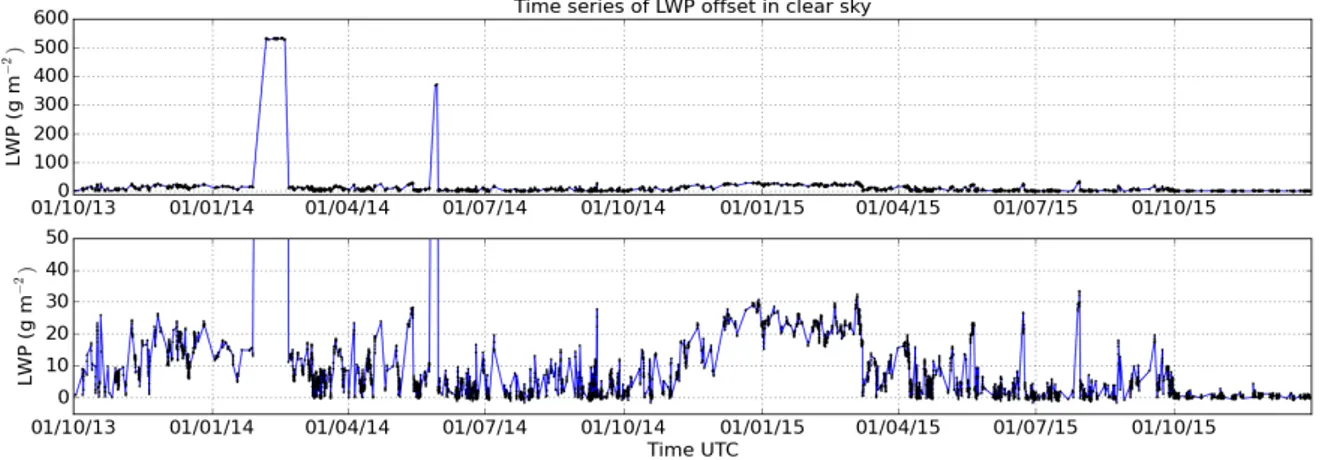 Figure 2.14: Clear-sky offsets in the MWR time series of LWP from October 2013 to December 2015.
