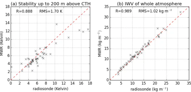 Figure 2.20: Comparison of retrievals using the MWR vs radiosondes: (a) Stability: potential tem- tem-perature difference from surface to 200 m above (radar-observed) fog top; (b) full atmosphere IWV