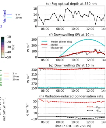 Figure 4. Same as Fig. 3 but for the fog event on 13 December 2015.