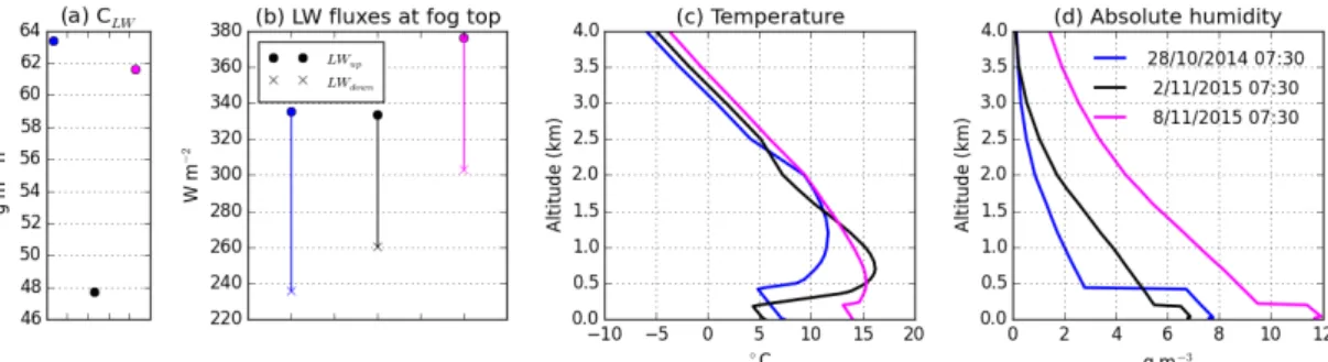 Figure 6. Comparison of three fog events at 07:30 UTC: (a) C LW (defined in Sect. 2.1); (b) LW fluxes at fog top (cross is downwelling, circle