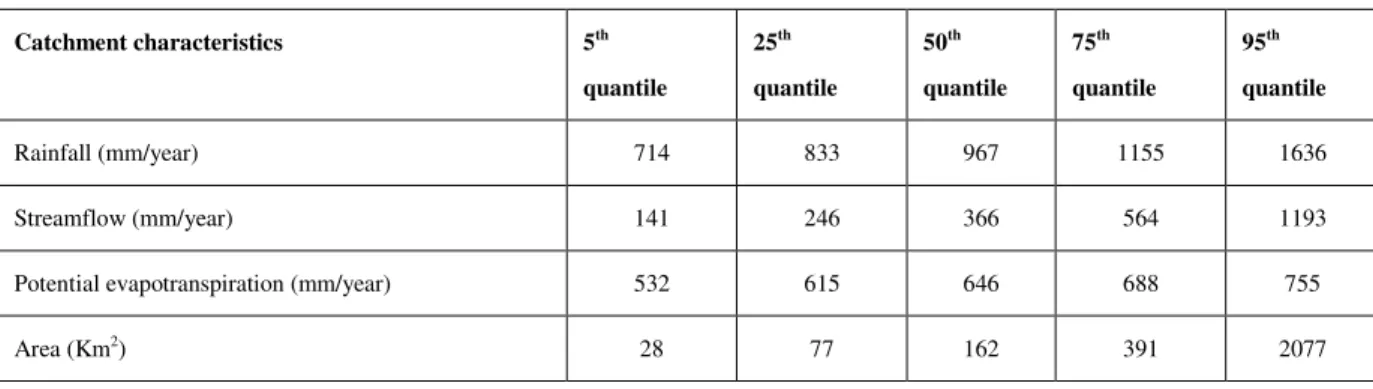 Table 2.1  summarises the variability of rainfall, streamflow, potential evapotranspiration, and 