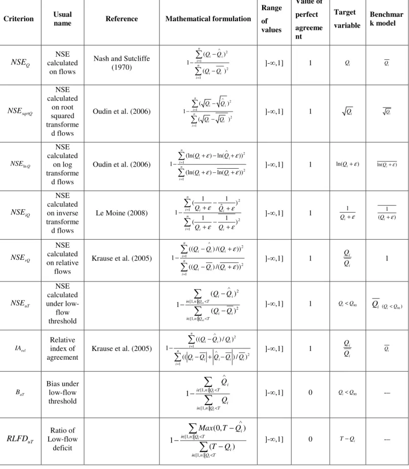 Table  3.2:  Selection  of  evaluation  criteria  and  their  corresponding  formulation  and  specific  values ( Q i and  Q i