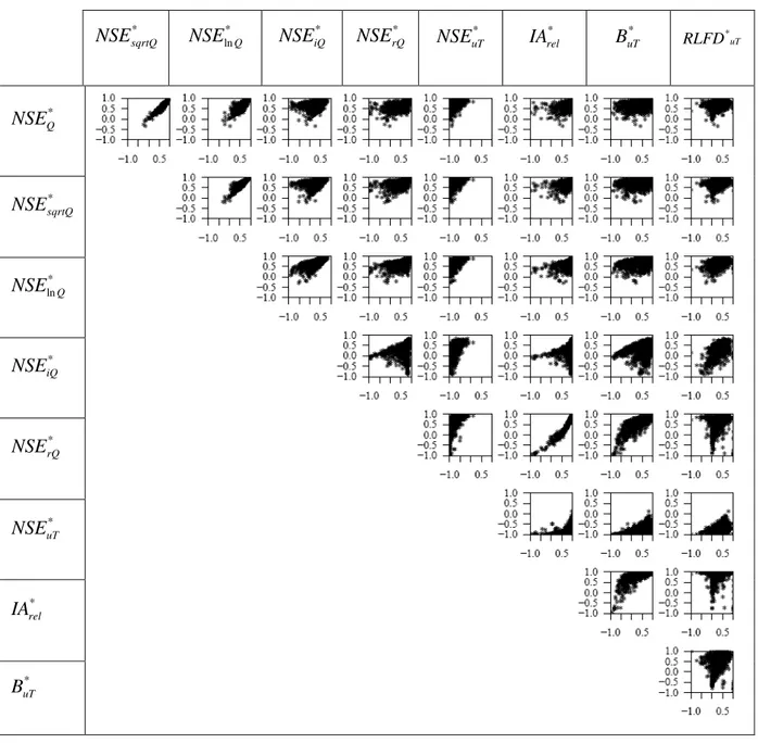 Table 3.3: Scatter plots of pairs of criteria on the 940–catchment set for the GR4J in validation 