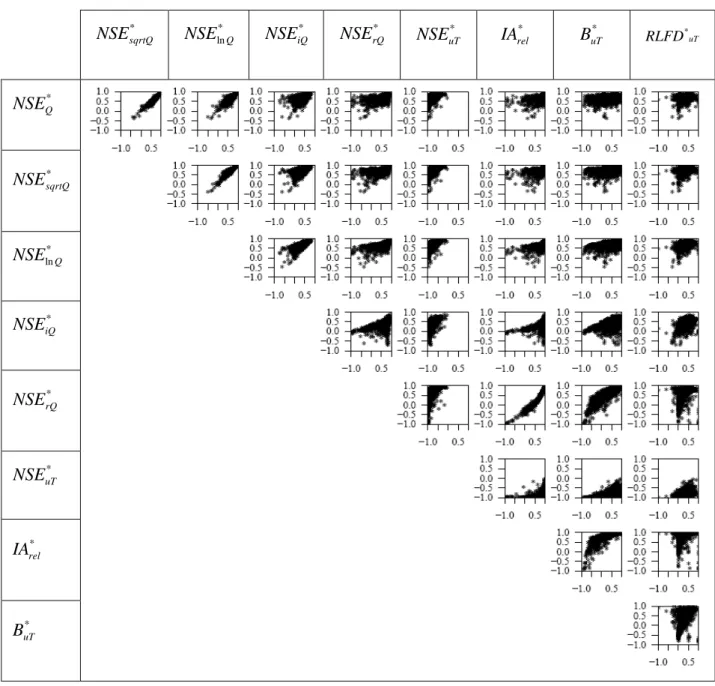 Table 3.5: Scatter plots of pairs of criteria on the 940–catchment set for the MORD in validation 