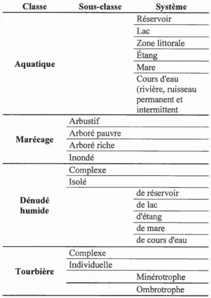 Tableau 2.1  Système  de classification des milieux humides. 