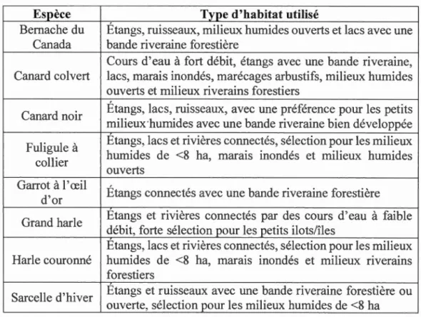 Tableau  2.3  Synthèse  de  l'utilisation  de  l' habitat  par  les  espèces  de  sauvagine  à 