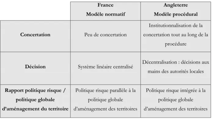 Tableau 3 : Les modes d’action publique en matière de gestion des zones inondables 