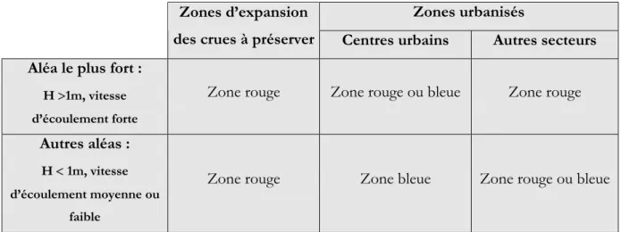 Tableau 4 : Démarche de la définition du zonage réglementaire  Source : Guide méthodologique PPR, 1999 
