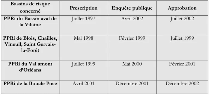 Tableau 1 : Dates clés de la mise en oeuvre des documents réglementaires sur les sites étudiés 