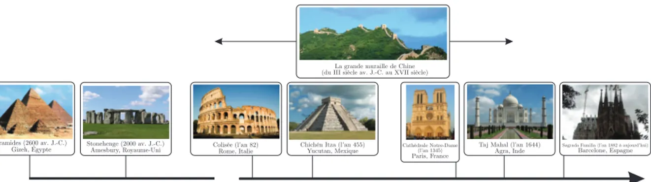 Figure 1.1 – Ligne du temps de quelques constructions célèbres en maçonnerie