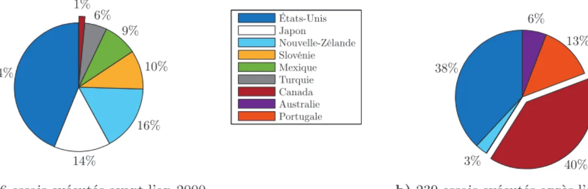 Figure 1.3 – Répartition des essais en plan sur des murs en maçonnerie armée