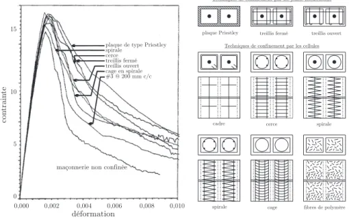 Figure 2.7 – Eﬀet et méthodes de conﬁnement pour la maçonnerie [60]