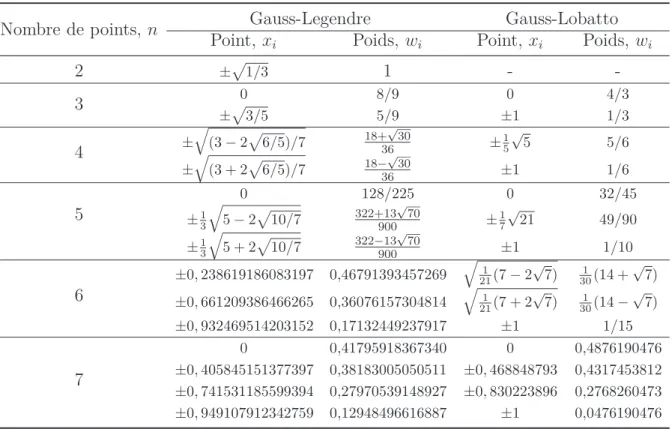 Tableau 2.1 – Points d’intégration selon la quadrature de Gauss-Legendre et Gauss- Gauss-Lobatto