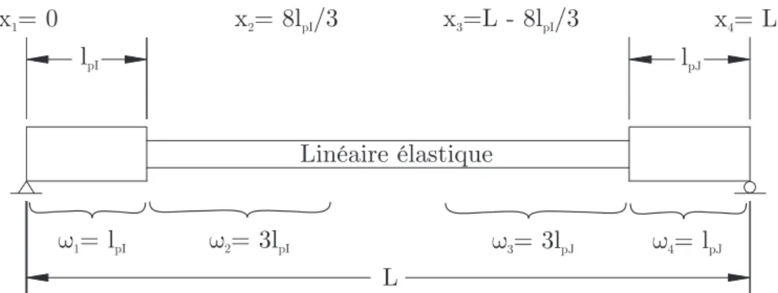 Figure 2.14 – Intégration de Gauss-Radau modiﬁée avec rotule plastique [105]