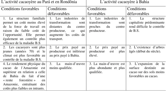 Tableau 1.2 : Les aspects de la compétitivité  de l´activité cacaoyère à Bahia, au  Pará et en Rondônia