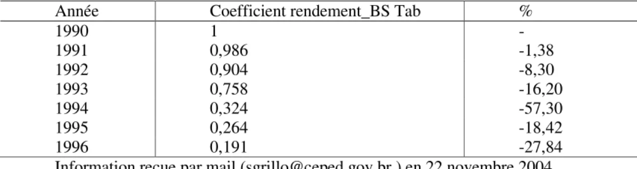 Tableau  3.3:  L´évolution  de  la  variable  “coefficient  rendement_BS  tab”.  Source:  Ricardo Sgrillo 
