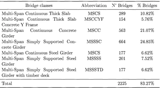 Table 2.4 Significant bridge classes in Quebec, [Tavares, 2010].  Bridge classes  Abbreviation N° Bridges % Bridges  Multi-Span Continuous Thick Slab 