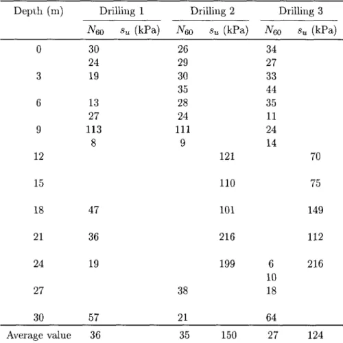 Table 4.2 In-situ drilling results at the bridge location, [Roy, 2006].  Depth (m) Drilling 1 Drilling 2 Drilling 3 