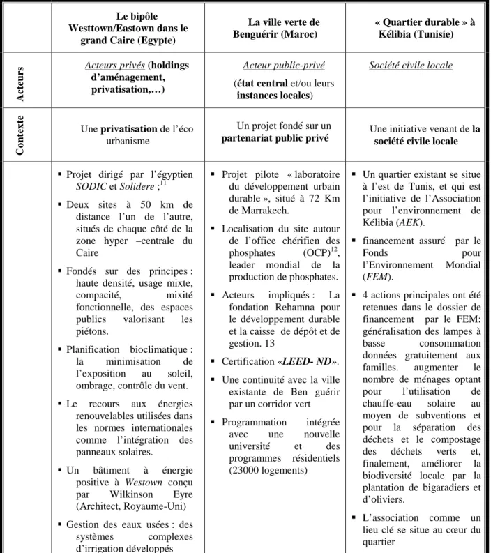 Tableau 1 Analyse des projets urbains durables dans les pays arabes. (Auteur, Barthel, 2011) 