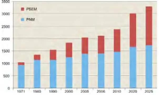Figure 10 Emissions de CO2 issues de l’utilisation d’énergie pour la période 1971-2025 selon un  secteur tendanciel en millions de t